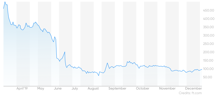 Should i sell my cheap kier shares